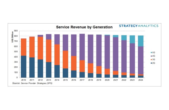 2024年5G将占无线服务收益的26% 但不会带来任何行业增长